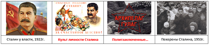 Третий виток. Культ личности Сталина. Репрессии