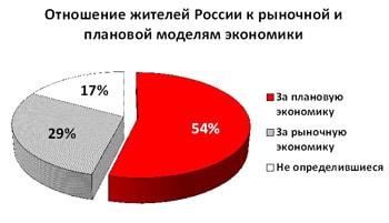 Как относятся россияне к плановой и рыночной экономике