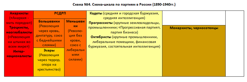 Схема-шкала по партиям в России (1890-1940гг.)